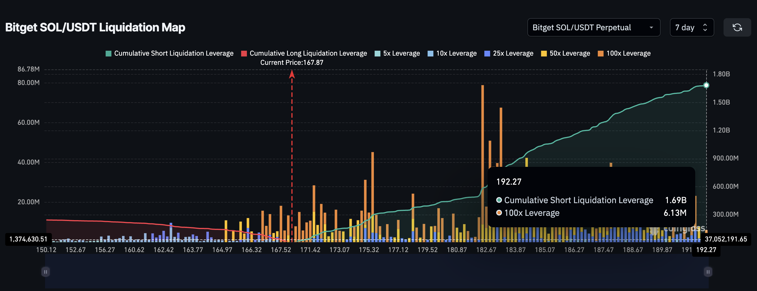 Solana 7-day liquidation map
